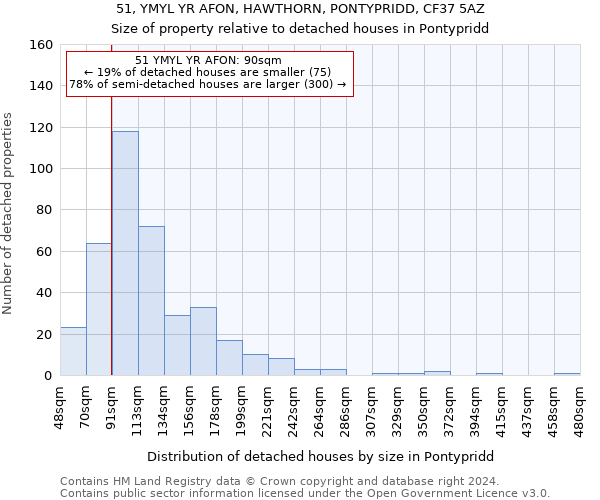 51, YMYL YR AFON, HAWTHORN, PONTYPRIDD, CF37 5AZ: Size of property relative to detached houses in Pontypridd