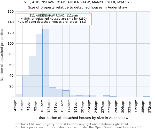 511, AUDENSHAW ROAD, AUDENSHAW, MANCHESTER, M34 5PS: Size of property relative to detached houses in Audenshaw