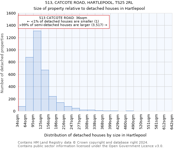 513, CATCOTE ROAD, HARTLEPOOL, TS25 2RL: Size of property relative to detached houses in Hartlepool