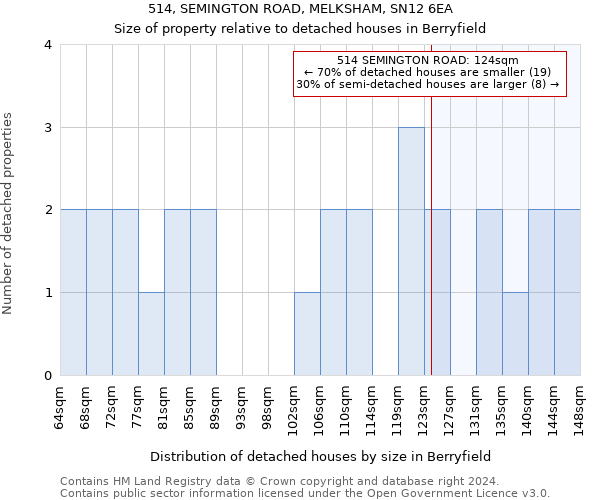 514, SEMINGTON ROAD, MELKSHAM, SN12 6EA: Size of property relative to detached houses in Berryfield