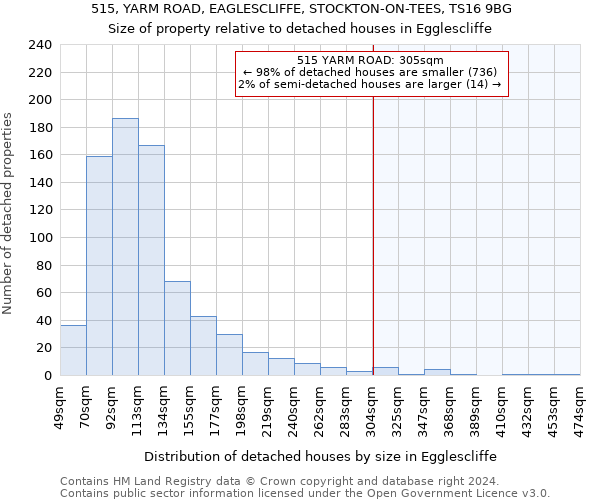 515, YARM ROAD, EAGLESCLIFFE, STOCKTON-ON-TEES, TS16 9BG: Size of property relative to detached houses in Egglescliffe