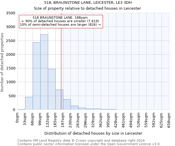 518, BRAUNSTONE LANE, LEICESTER, LE3 3DH: Size of property relative to detached houses in Leicester
