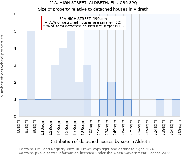 51A, HIGH STREET, ALDRETH, ELY, CB6 3PQ: Size of property relative to detached houses in Aldreth