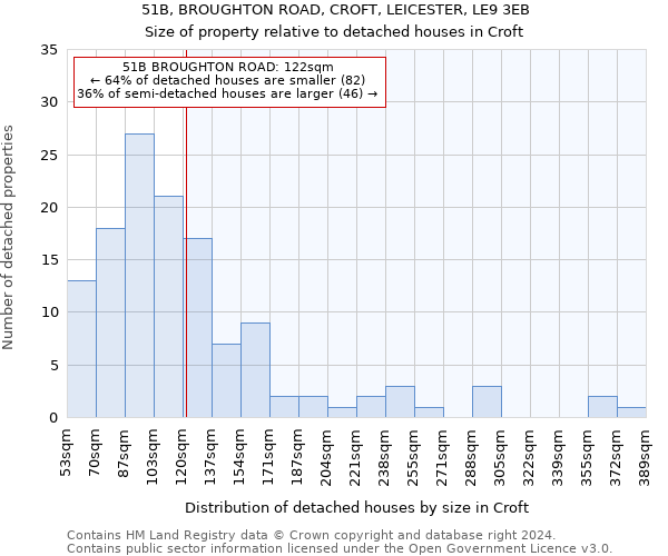 51B, BROUGHTON ROAD, CROFT, LEICESTER, LE9 3EB: Size of property relative to detached houses in Croft