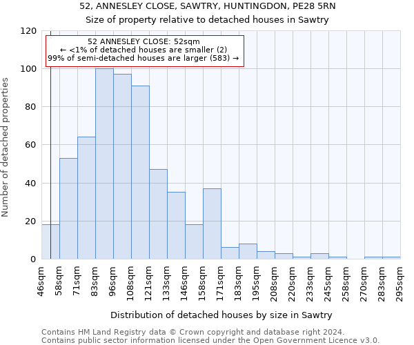 52, ANNESLEY CLOSE, SAWTRY, HUNTINGDON, PE28 5RN: Size of property relative to detached houses in Sawtry