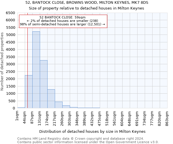 52, BANTOCK CLOSE, BROWNS WOOD, MILTON KEYNES, MK7 8DS: Size of property relative to detached houses in Milton Keynes
