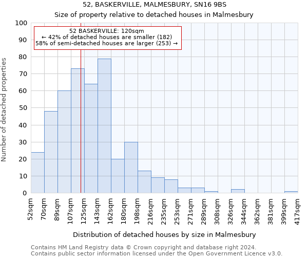 52, BASKERVILLE, MALMESBURY, SN16 9BS: Size of property relative to detached houses in Malmesbury