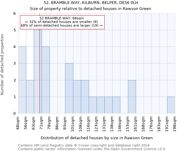 52, BRAMBLE WAY, KILBURN, BELPER, DE56 0LH: Size of property relative to detached houses in Rawson Green