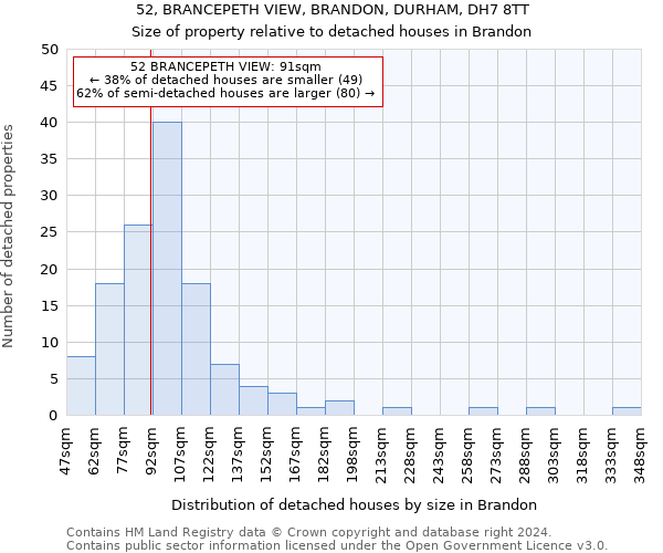 52, BRANCEPETH VIEW, BRANDON, DURHAM, DH7 8TT: Size of property relative to detached houses in Brandon