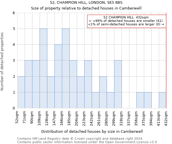 52, CHAMPION HILL, LONDON, SE5 8BS: Size of property relative to detached houses in Camberwell