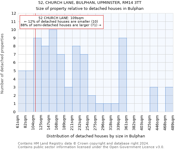 52, CHURCH LANE, BULPHAN, UPMINSTER, RM14 3TT: Size of property relative to detached houses in Bulphan