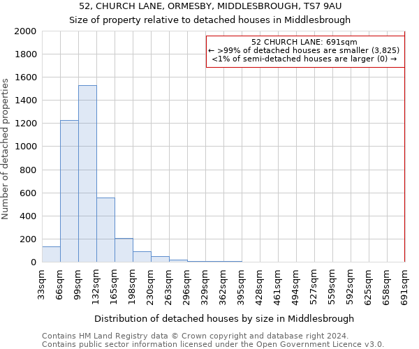 52, CHURCH LANE, ORMESBY, MIDDLESBROUGH, TS7 9AU: Size of property relative to detached houses in Middlesbrough