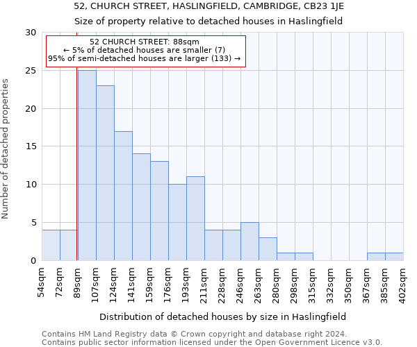 52, CHURCH STREET, HASLINGFIELD, CAMBRIDGE, CB23 1JE: Size of property relative to detached houses in Haslingfield