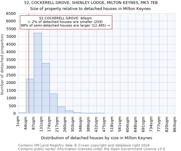 52, COCKERELL GROVE, SHENLEY LODGE, MILTON KEYNES, MK5 7EB: Size of property relative to detached houses in Milton Keynes