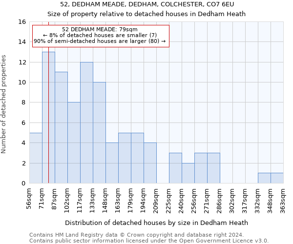52, DEDHAM MEADE, DEDHAM, COLCHESTER, CO7 6EU: Size of property relative to detached houses in Dedham Heath