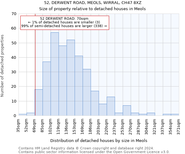 52, DERWENT ROAD, MEOLS, WIRRAL, CH47 8XZ: Size of property relative to detached houses in Meols