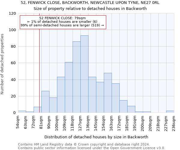 52, FENWICK CLOSE, BACKWORTH, NEWCASTLE UPON TYNE, NE27 0RL: Size of property relative to detached houses in Backworth