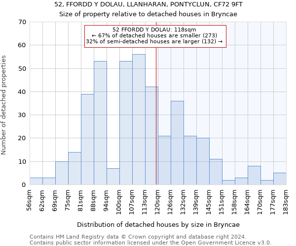 52, FFORDD Y DOLAU, LLANHARAN, PONTYCLUN, CF72 9FT: Size of property relative to detached houses in Bryncae