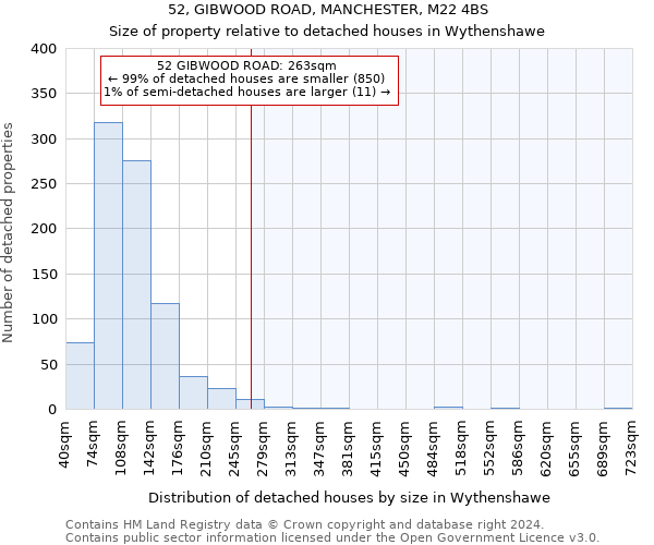 52, GIBWOOD ROAD, MANCHESTER, M22 4BS: Size of property relative to detached houses in Wythenshawe