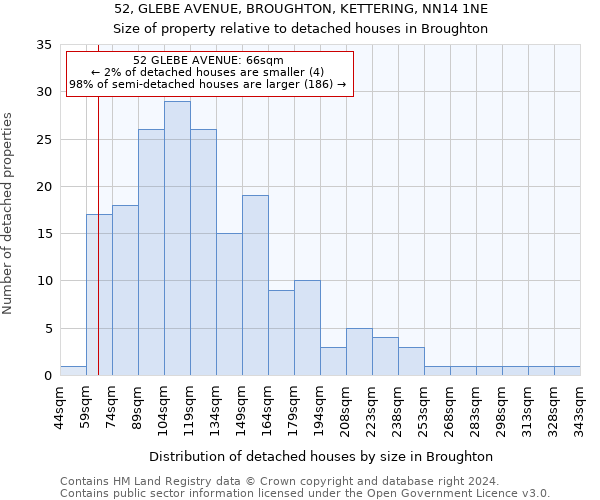 52, GLEBE AVENUE, BROUGHTON, KETTERING, NN14 1NE: Size of property relative to detached houses in Broughton