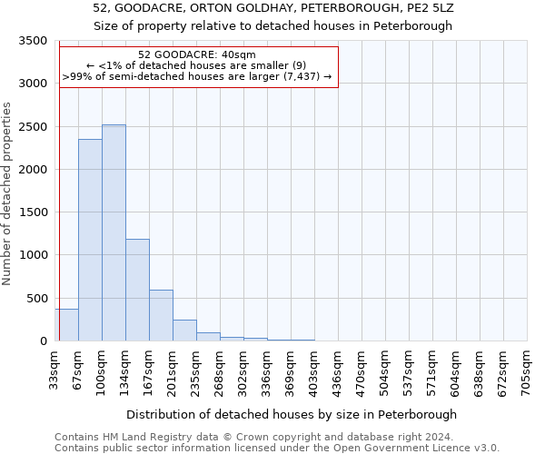 52, GOODACRE, ORTON GOLDHAY, PETERBOROUGH, PE2 5LZ: Size of property relative to detached houses in Peterborough