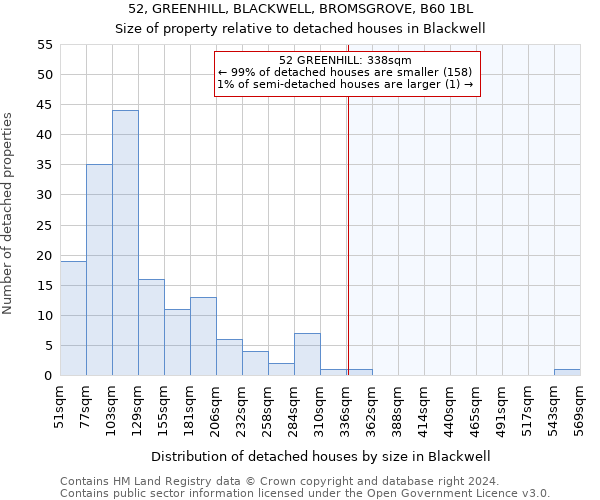 52, GREENHILL, BLACKWELL, BROMSGROVE, B60 1BL: Size of property relative to detached houses in Blackwell