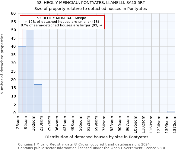 52, HEOL Y MEINCIAU, PONTYATES, LLANELLI, SA15 5RT: Size of property relative to detached houses in Pontyates