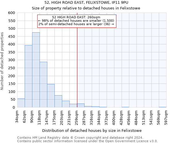 52, HIGH ROAD EAST, FELIXSTOWE, IP11 9PU: Size of property relative to detached houses in Felixstowe