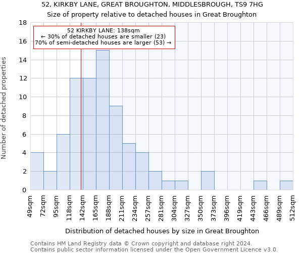 52, KIRKBY LANE, GREAT BROUGHTON, MIDDLESBROUGH, TS9 7HG: Size of property relative to detached houses in Great Broughton