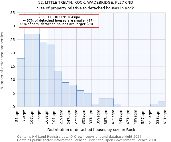 52, LITTLE TRELYN, ROCK, WADEBRIDGE, PL27 6ND: Size of property relative to detached houses in Rock