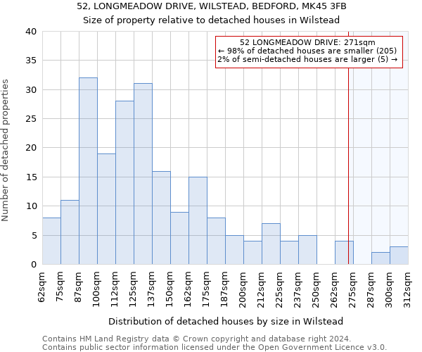 52, LONGMEADOW DRIVE, WILSTEAD, BEDFORD, MK45 3FB: Size of property relative to detached houses in Wilstead