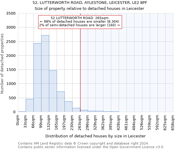 52, LUTTERWORTH ROAD, AYLESTONE, LEICESTER, LE2 8PF: Size of property relative to detached houses in Leicester