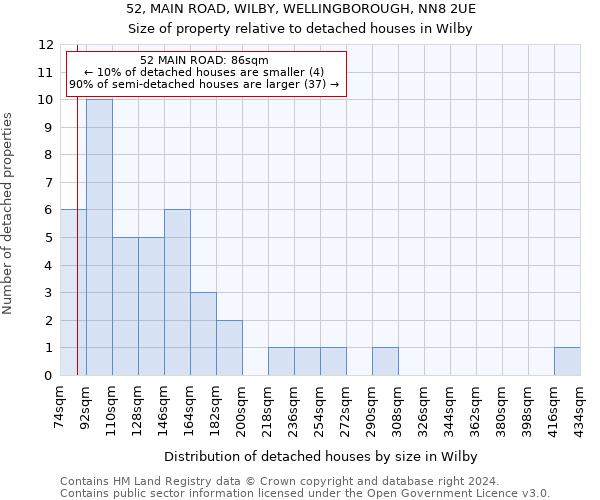 52, MAIN ROAD, WILBY, WELLINGBOROUGH, NN8 2UE: Size of property relative to detached houses in Wilby