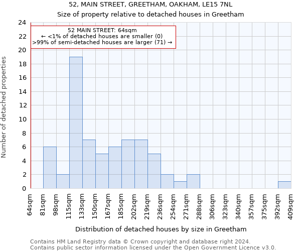 52, MAIN STREET, GREETHAM, OAKHAM, LE15 7NL: Size of property relative to detached houses in Greetham