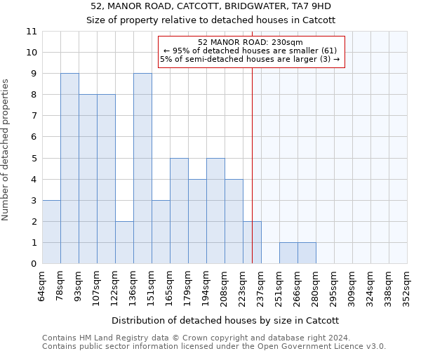 52, MANOR ROAD, CATCOTT, BRIDGWATER, TA7 9HD: Size of property relative to detached houses in Catcott