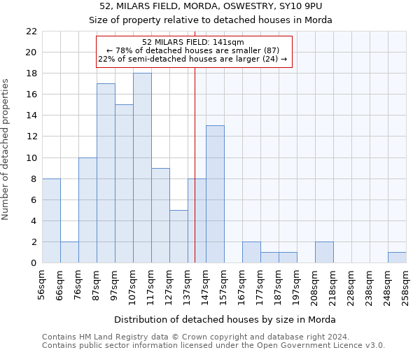 52, MILARS FIELD, MORDA, OSWESTRY, SY10 9PU: Size of property relative to detached houses in Morda