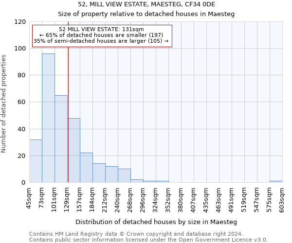 52, MILL VIEW ESTATE, MAESTEG, CF34 0DE: Size of property relative to detached houses in Maesteg