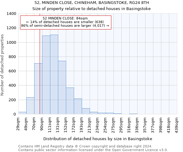 52, MINDEN CLOSE, CHINEHAM, BASINGSTOKE, RG24 8TH: Size of property relative to detached houses in Basingstoke