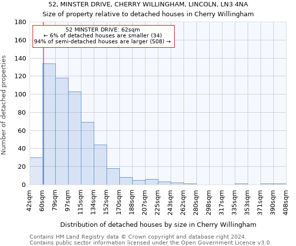 52, MINSTER DRIVE, CHERRY WILLINGHAM, LINCOLN, LN3 4NA: Size of property relative to detached houses in Cherry Willingham