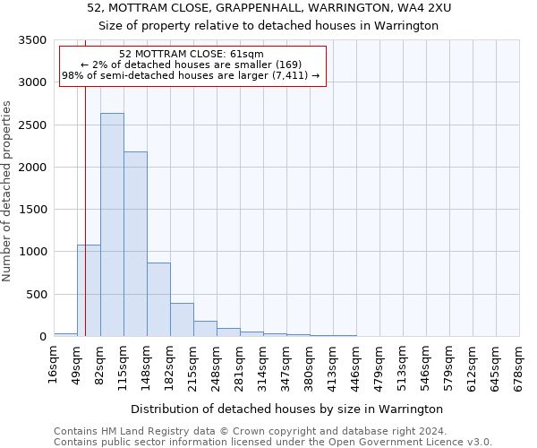 52, MOTTRAM CLOSE, GRAPPENHALL, WARRINGTON, WA4 2XU: Size of property relative to detached houses in Warrington
