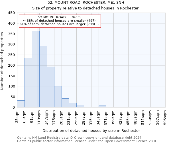 52, MOUNT ROAD, ROCHESTER, ME1 3NH: Size of property relative to detached houses in Rochester
