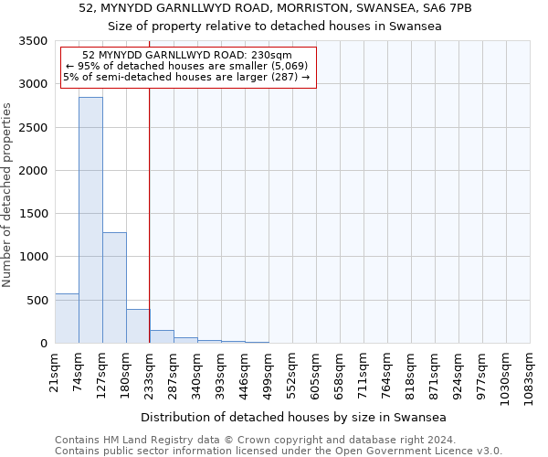 52, MYNYDD GARNLLWYD ROAD, MORRISTON, SWANSEA, SA6 7PB: Size of property relative to detached houses in Swansea