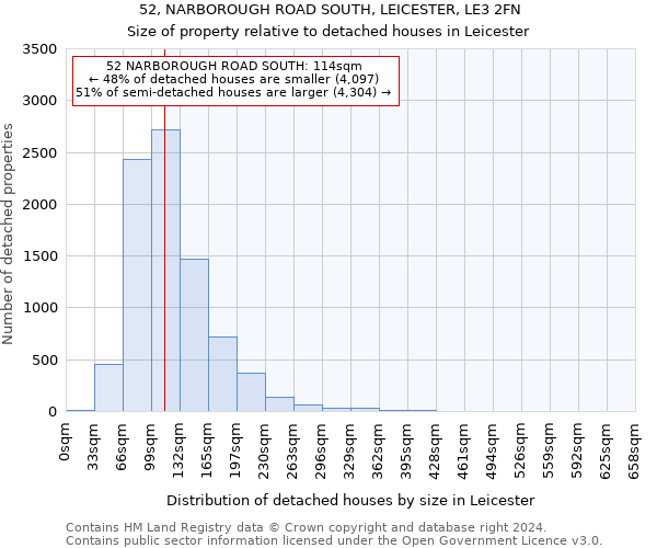 52, NARBOROUGH ROAD SOUTH, LEICESTER, LE3 2FN: Size of property relative to detached houses in Leicester