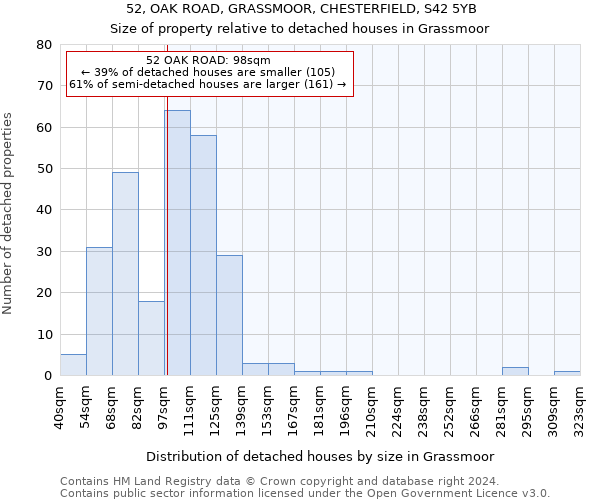 52, OAK ROAD, GRASSMOOR, CHESTERFIELD, S42 5YB: Size of property relative to detached houses in Grassmoor