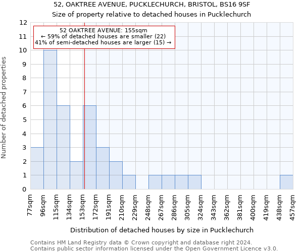 52, OAKTREE AVENUE, PUCKLECHURCH, BRISTOL, BS16 9SF: Size of property relative to detached houses in Pucklechurch