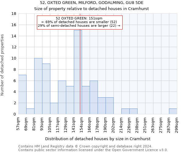 52, OXTED GREEN, MILFORD, GODALMING, GU8 5DE: Size of property relative to detached houses in Cramhurst