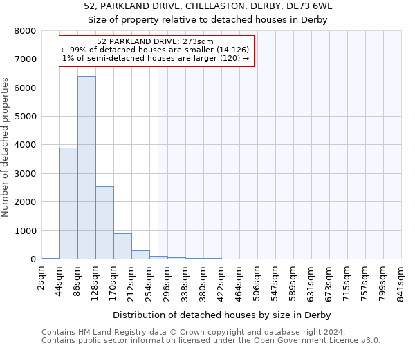 52, PARKLAND DRIVE, CHELLASTON, DERBY, DE73 6WL: Size of property relative to detached houses in Derby
