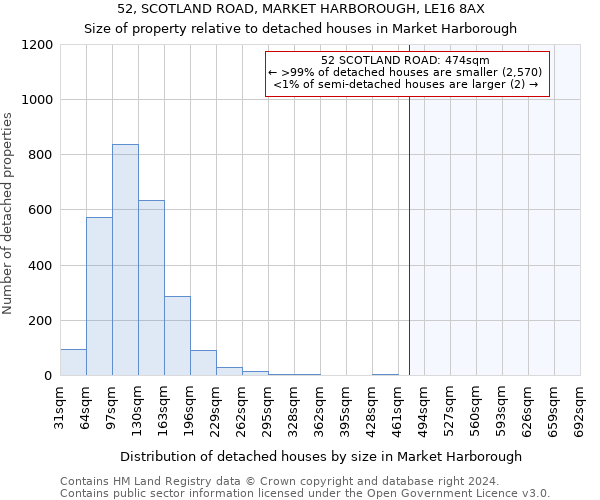 52, SCOTLAND ROAD, MARKET HARBOROUGH, LE16 8AX: Size of property relative to detached houses in Market Harborough