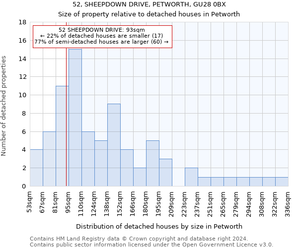 52, SHEEPDOWN DRIVE, PETWORTH, GU28 0BX: Size of property relative to detached houses in Petworth