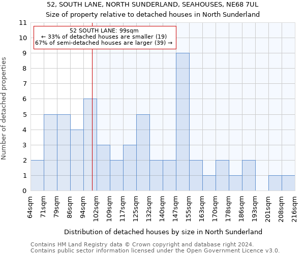 52, SOUTH LANE, NORTH SUNDERLAND, SEAHOUSES, NE68 7UL: Size of property relative to detached houses in North Sunderland